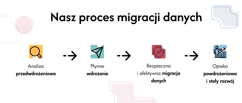 Nasz proces migracji danych