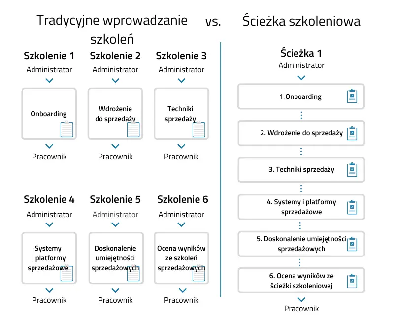 tradycyjne szkolenia vs sciezka szkoleniowa